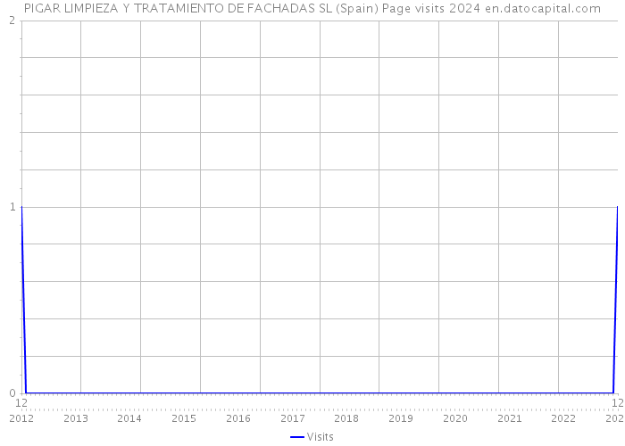 PIGAR LIMPIEZA Y TRATAMIENTO DE FACHADAS SL (Spain) Page visits 2024 