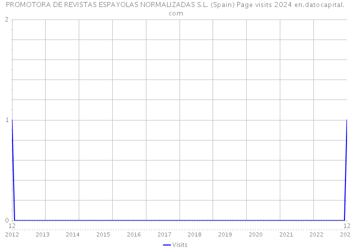 PROMOTORA DE REVISTAS ESPAYOLAS NORMALIZADAS S.L. (Spain) Page visits 2024 
