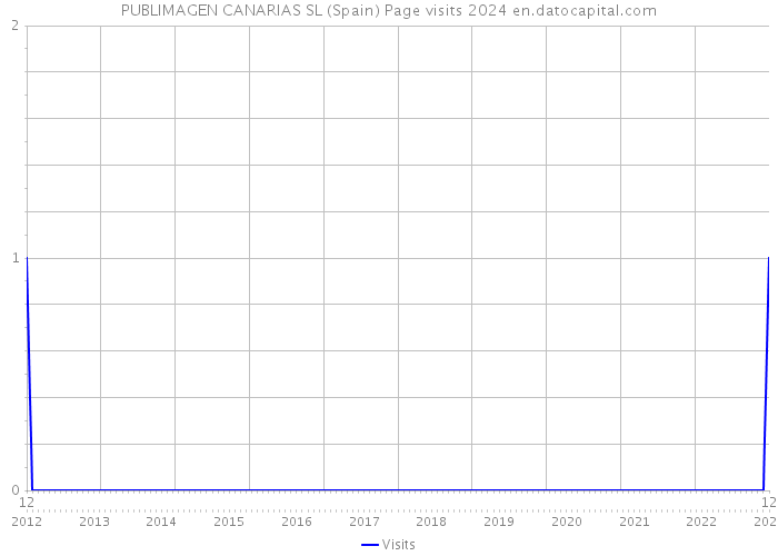 PUBLIMAGEN CANARIAS SL (Spain) Page visits 2024 