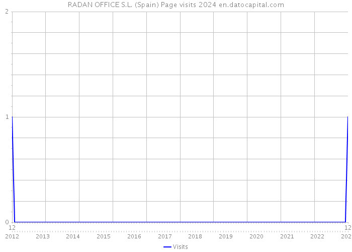 RADAN OFFICE S.L. (Spain) Page visits 2024 