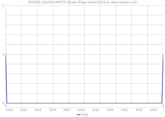 RAFAEL GALVAN MOTA (Spain) Page visits 2024 