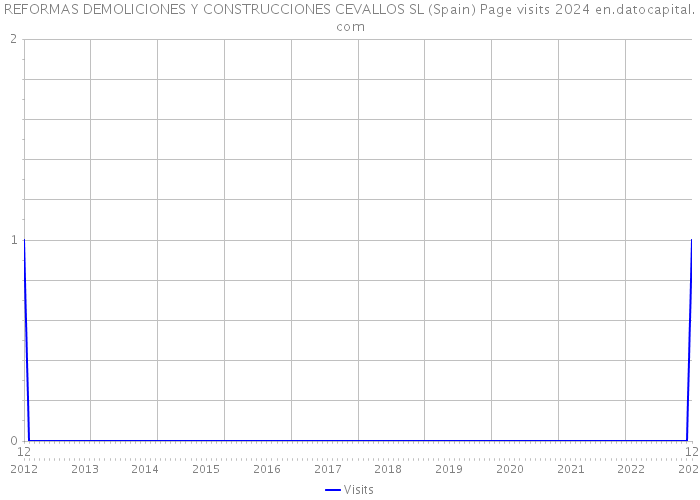 REFORMAS DEMOLICIONES Y CONSTRUCCIONES CEVALLOS SL (Spain) Page visits 2024 