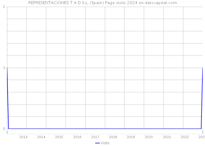 REPRESENTACIONES T A D S.L. (Spain) Page visits 2024 