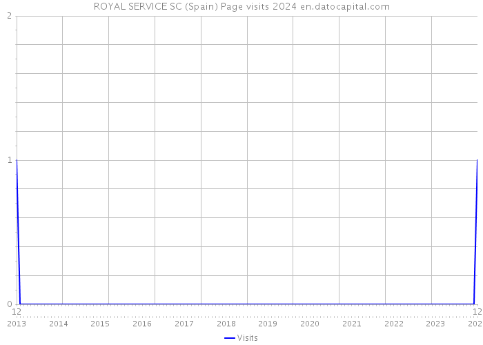 ROYAL SERVICE SC (Spain) Page visits 2024 