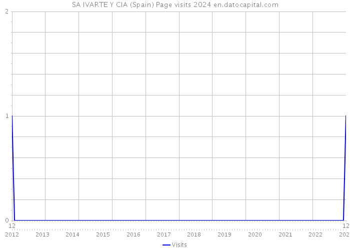 SA IVARTE Y CIA (Spain) Page visits 2024 