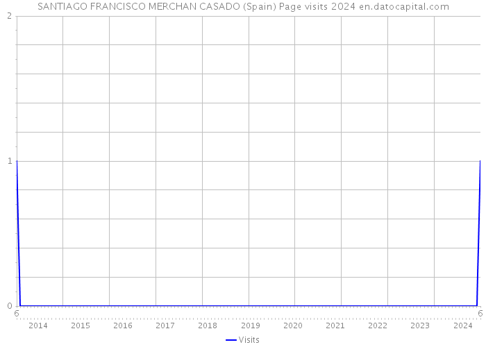 SANTIAGO FRANCISCO MERCHAN CASADO (Spain) Page visits 2024 