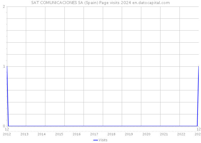 SAT COMUNICACIONES SA (Spain) Page visits 2024 