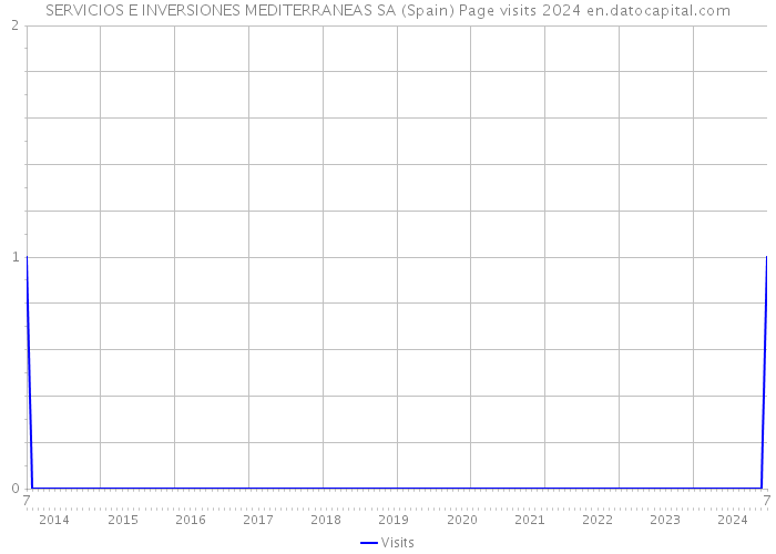 SERVICIOS E INVERSIONES MEDITERRANEAS SA (Spain) Page visits 2024 