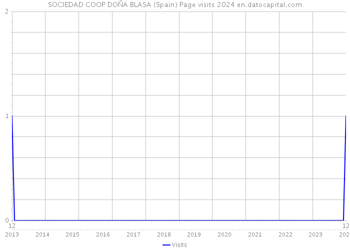 SOCIEDAD COOP DOÑA BLASA (Spain) Page visits 2024 