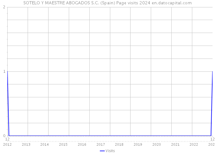 SOTELO Y MAESTRE ABOGADOS S.C. (Spain) Page visits 2024 