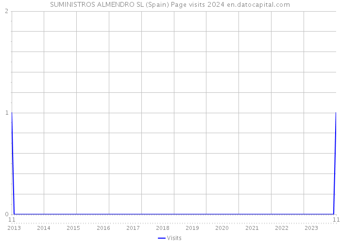 SUMINISTROS ALMENDRO SL (Spain) Page visits 2024 