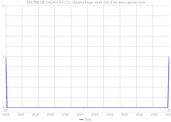 TEATRE DE CALAIX S.C.C.L. (Spain) Page visits 2024 