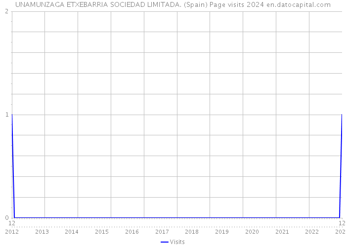 UNAMUNZAGA ETXEBARRIA SOCIEDAD LIMITADA. (Spain) Page visits 2024 