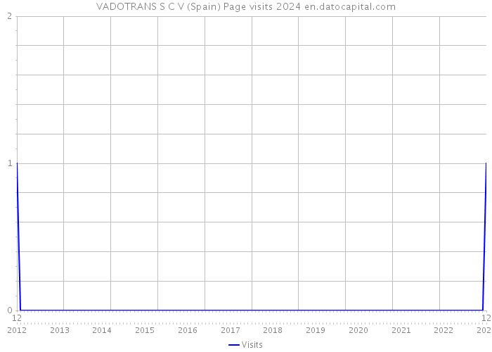 VADOTRANS S C V (Spain) Page visits 2024 