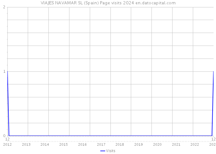 VIAJES NAVAMAR SL (Spain) Page visits 2024 