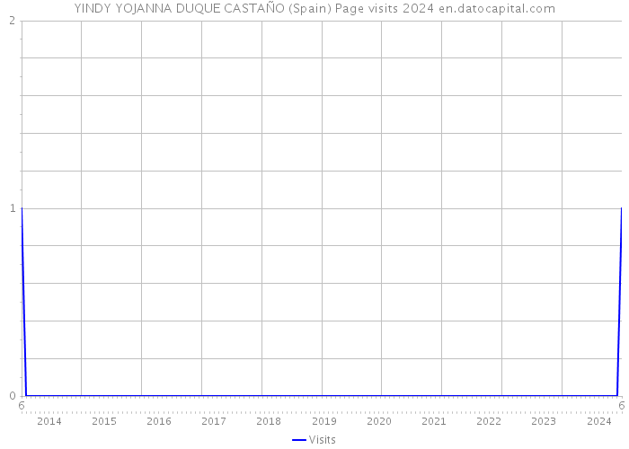 YINDY YOJANNA DUQUE CASTAÑO (Spain) Page visits 2024 