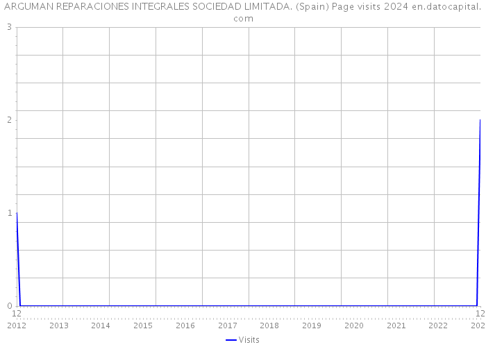 ARGUMAN REPARACIONES INTEGRALES SOCIEDAD LIMITADA. (Spain) Page visits 2024 