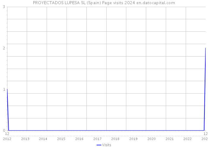 PROYECTADOS LUPESA SL (Spain) Page visits 2024 