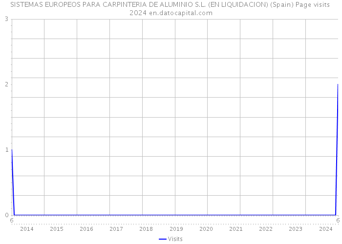 SISTEMAS EUROPEOS PARA CARPINTERIA DE ALUMINIO S.L. (EN LIQUIDACION) (Spain) Page visits 2024 