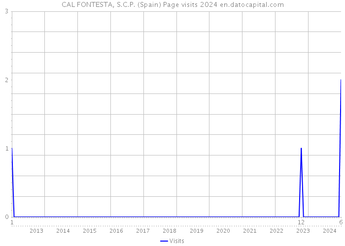 CAL FONTESTA, S.C.P. (Spain) Page visits 2024 
