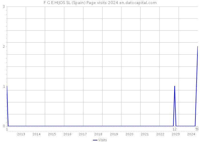 F G E HIJOS SL (Spain) Page visits 2024 