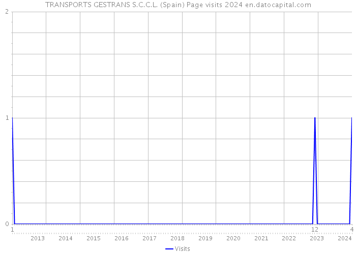 TRANSPORTS GESTRANS S.C.C.L. (Spain) Page visits 2024 