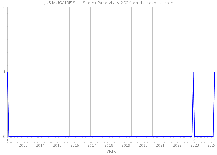 JUS MUGAIRE S.L. (Spain) Page visits 2024 