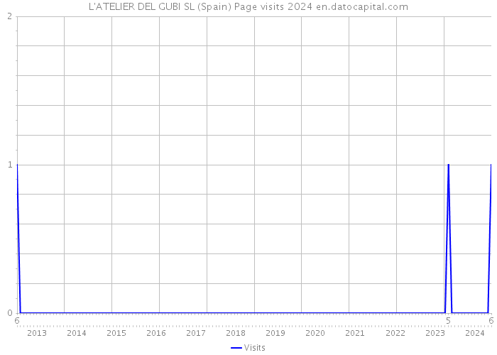 L'ATELIER DEL GUBI SL (Spain) Page visits 2024 