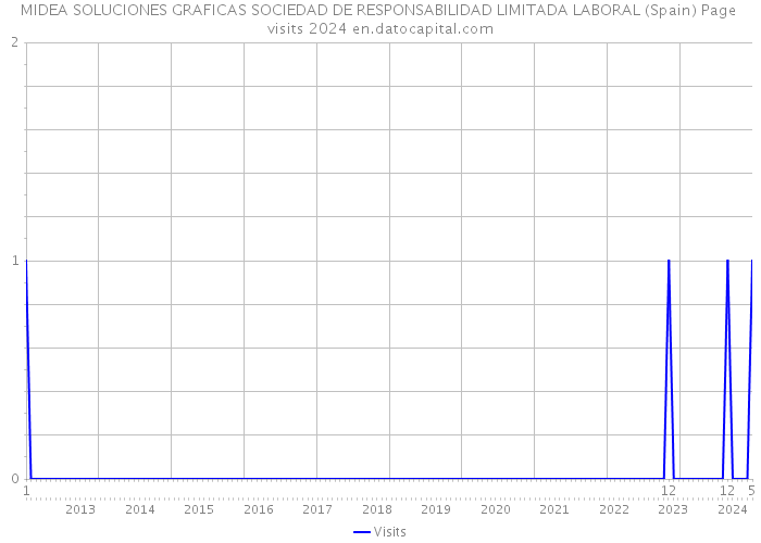 MIDEA SOLUCIONES GRAFICAS SOCIEDAD DE RESPONSABILIDAD LIMITADA LABORAL (Spain) Page visits 2024 
