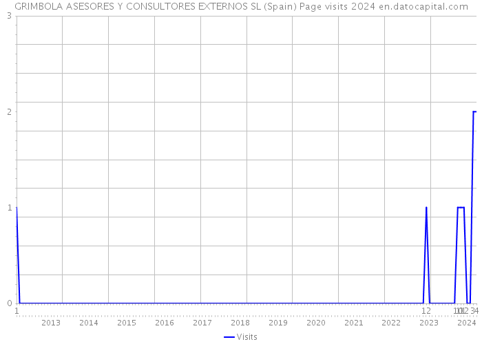 GRIMBOLA ASESORES Y CONSULTORES EXTERNOS SL (Spain) Page visits 2024 