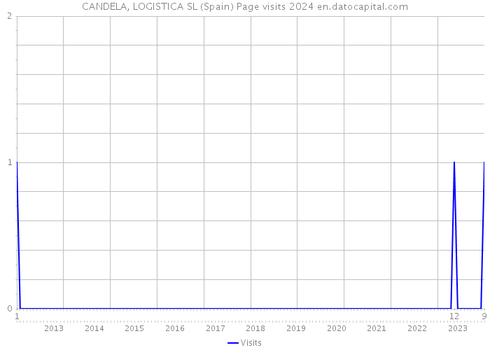 CANDELA, LOGISTICA SL (Spain) Page visits 2024 