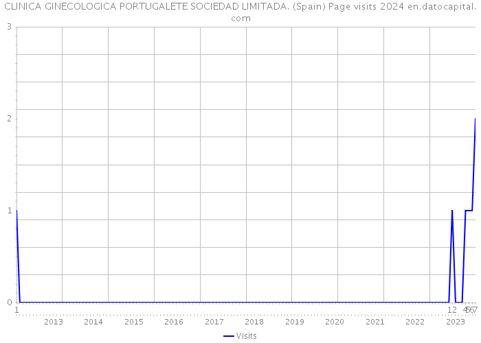 CLINICA GINECOLOGICA PORTUGALETE SOCIEDAD LIMITADA. (Spain) Page visits 2024 