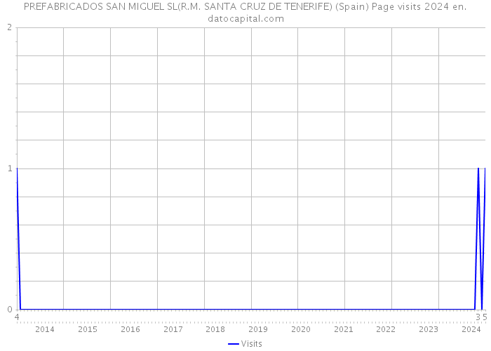 PREFABRICADOS SAN MIGUEL SL(R.M. SANTA CRUZ DE TENERIFE) (Spain) Page visits 2024 