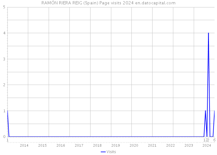 RAMÓN RIERA REIG (Spain) Page visits 2024 