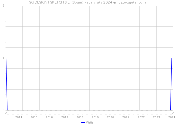 SG DESIGN I SKETCH S.L. (Spain) Page visits 2024 