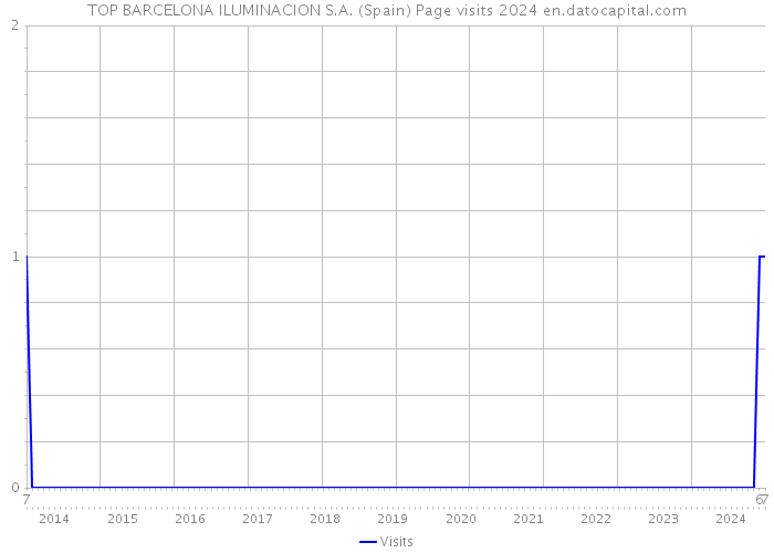 TOP BARCELONA ILUMINACION S.A. (Spain) Page visits 2024 