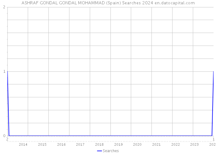 ASHRAF GONDAL GONDAL MOHAMMAD (Spain) Searches 2024 