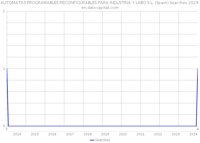 AUTOMATAS PROGRAMABLES RECONFIGURABLES PARA INDUSTRIA Y LABO S.L. (Spain) Searches 2024 