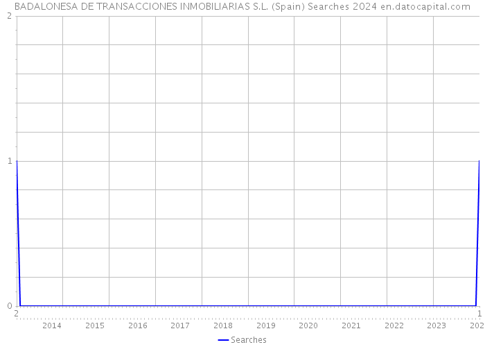 BADALONESA DE TRANSACCIONES INMOBILIARIAS S.L. (Spain) Searches 2024 