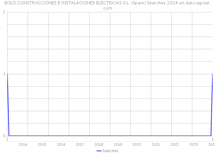 EOLO CONSTRUCCIONES E INSTALACIONES ELECTRICAS S.L. (Spain) Searches 2024 