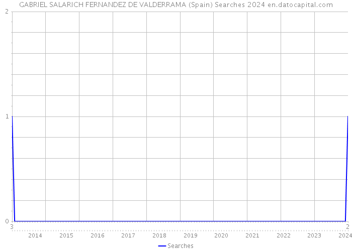 GABRIEL SALARICH FERNANDEZ DE VALDERRAMA (Spain) Searches 2024 