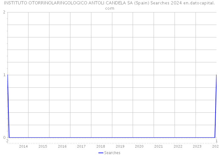 INSTITUTO OTORRINOLARINGOLOGICO ANTOLI CANDELA SA (Spain) Searches 2024 