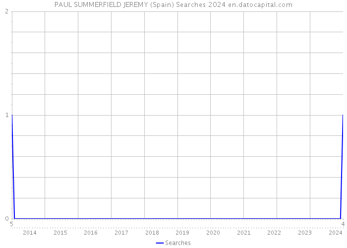 PAUL SUMMERFIELD JEREMY (Spain) Searches 2024 