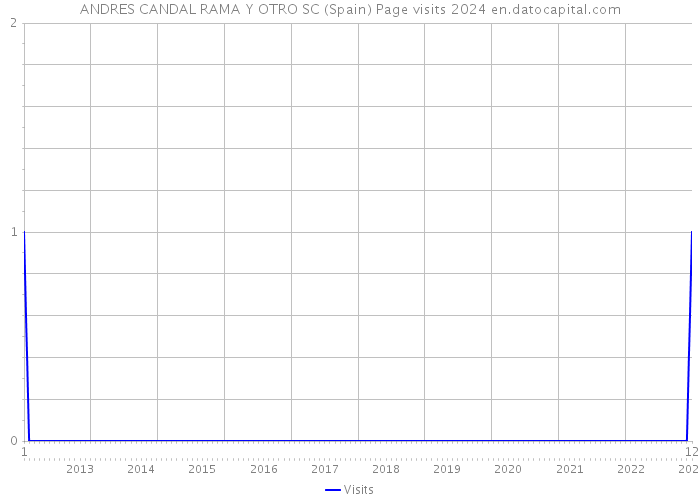 ANDRES CANDAL RAMA Y OTRO SC (Spain) Page visits 2024 