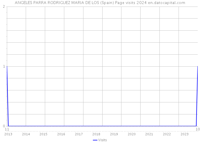 ANGELES PARRA RODRIGUEZ MARIA DE LOS (Spain) Page visits 2024 