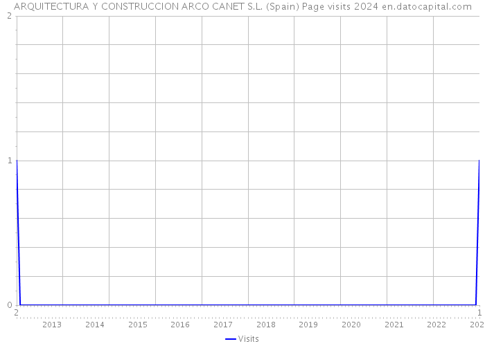 ARQUITECTURA Y CONSTRUCCION ARCO CANET S.L. (Spain) Page visits 2024 