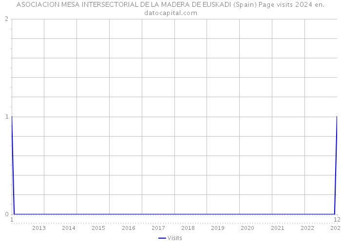 ASOCIACION MESA INTERSECTORIAL DE LA MADERA DE EUSKADI (Spain) Page visits 2024 