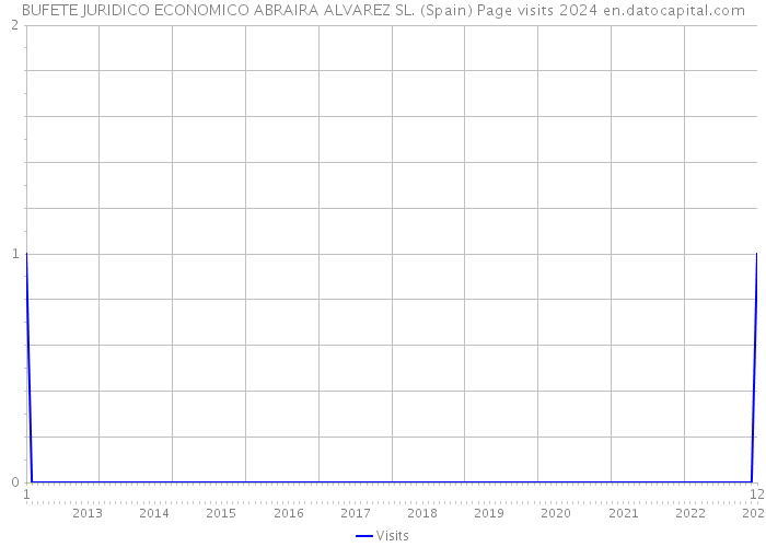 BUFETE JURIDICO ECONOMICO ABRAIRA ALVAREZ SL. (Spain) Page visits 2024 