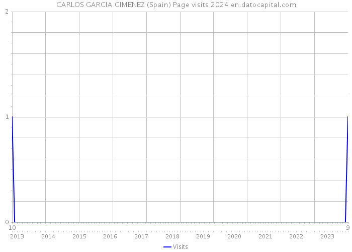 CARLOS GARCIA GIMENEZ (Spain) Page visits 2024 
