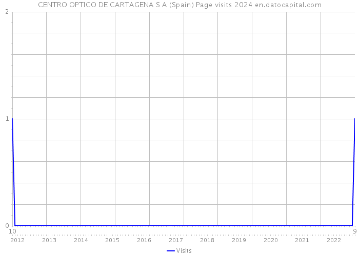 CENTRO OPTICO DE CARTAGENA S A (Spain) Page visits 2024 